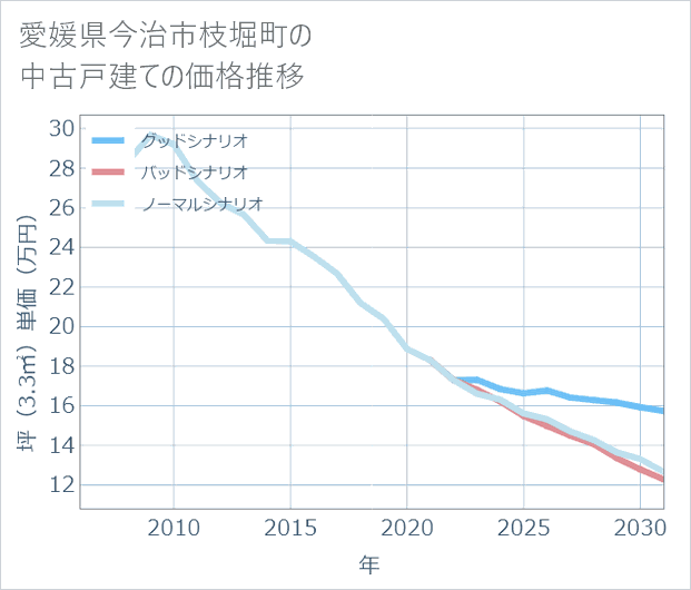 愛媛県今治市枝堀町の中古戸建て価格推移