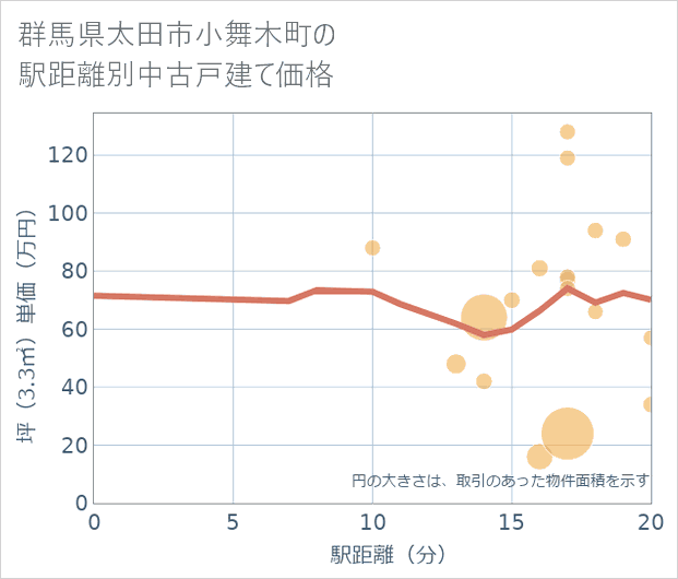 群馬県太田市小舞木町の徒歩距離別の中古戸建て坪単価
