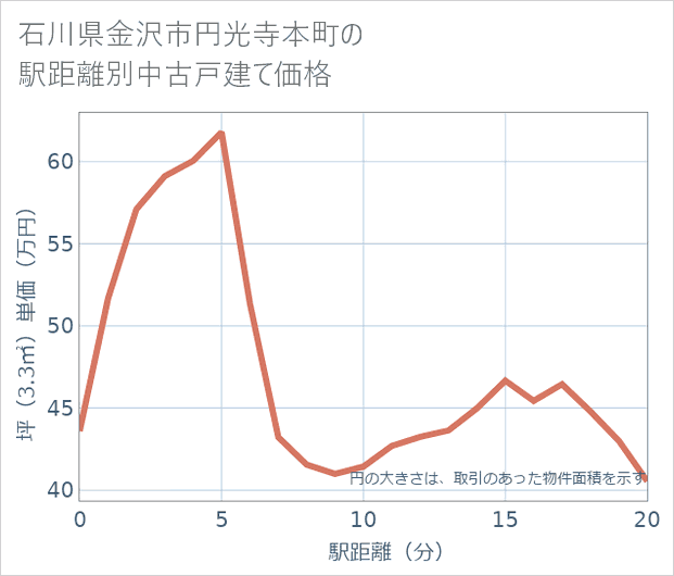 石川県金沢市円光寺本町の徒歩距離別の中古戸建て坪単価