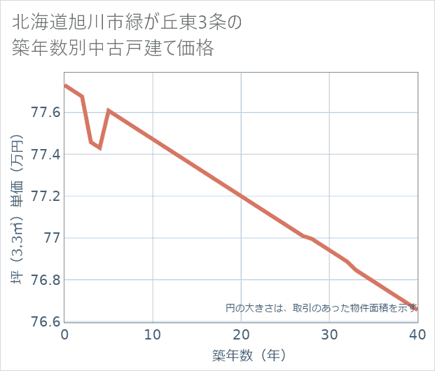 北海道旭川市緑が丘東3条の築年数別の中古戸建て坪単価