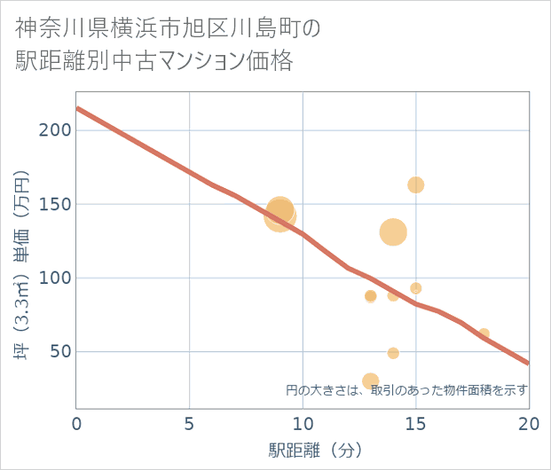 神奈川県横浜市旭区川島町の徒歩距離別の中古マンション坪単価