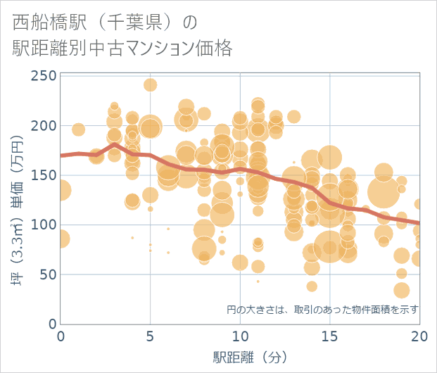 西船橋駅(千葉県)の徒歩距離別の中古マンション坪単価
