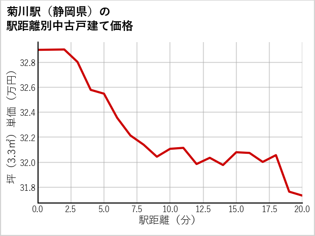 菊川駅（静岡県）の徒歩距離別の中古戸建て坪単価