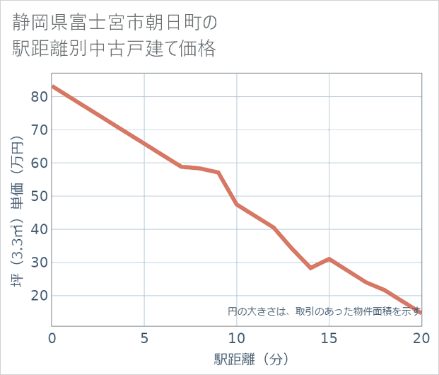 静岡県富士宮市朝日町の徒歩距離別の中古戸建て坪単価