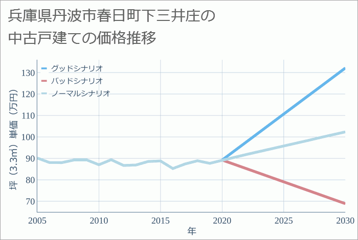 兵庫県丹波市春日町下三井庄の中古戸建て価格推移