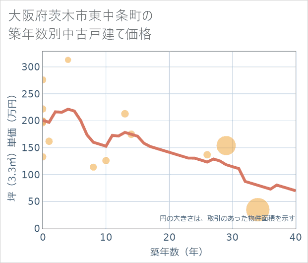 大阪府茨木市東中条町の築年数別の中古戸建て坪単価