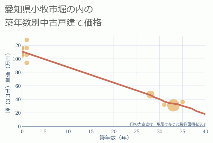 愛知県小牧市堀の内の築年数別の中古戸建て坪単価