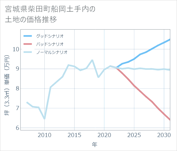 宮城県柴田町船岡土手内の土地価格推移
