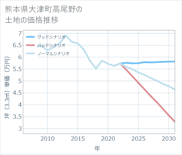 熊本県大津町高尾野の土地価格推移