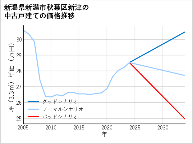 新潟県新潟市秋葉区新津の中古戸建て価格推移
