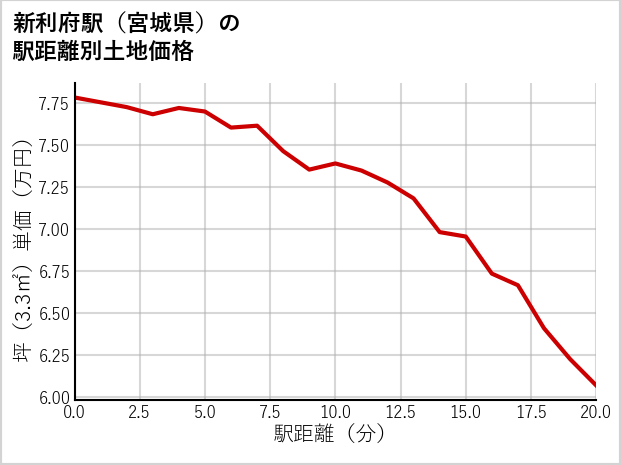 新利府駅（宮城県）の徒歩距離別の土地坪単価