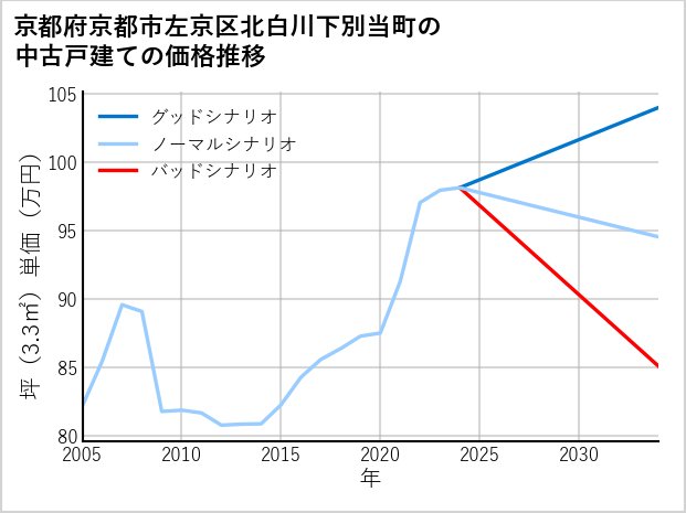 京都府京都市左京区北白川下別当町の中古戸建て価格推移