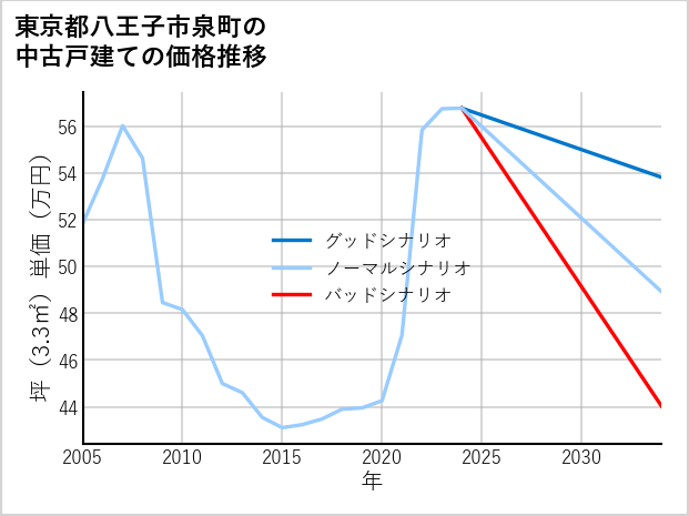 東京都八王子市泉町の中古戸建て価格推移