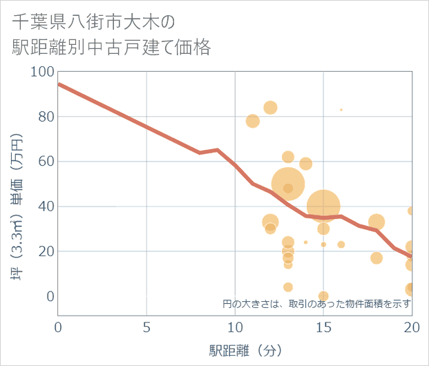千葉県八街市大木の徒歩距離別の中古戸建て坪単価