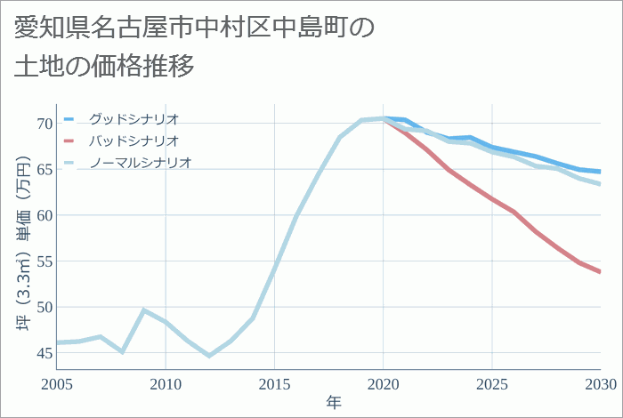 愛知県名古屋市中村区中島町の土地価格推移