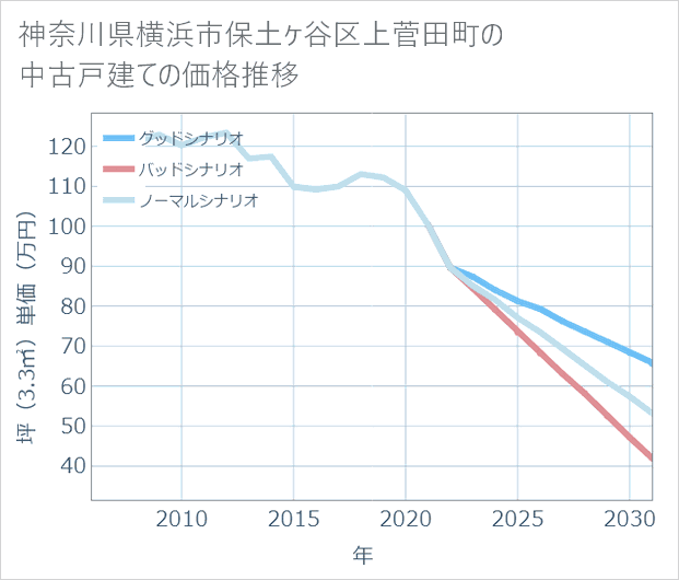 神奈川県横浜市保土ケ谷区上菅田町の中古戸建て価格推移