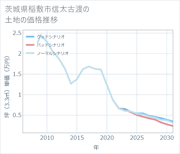 茨城県稲敷市信太古渡の土地価格推移