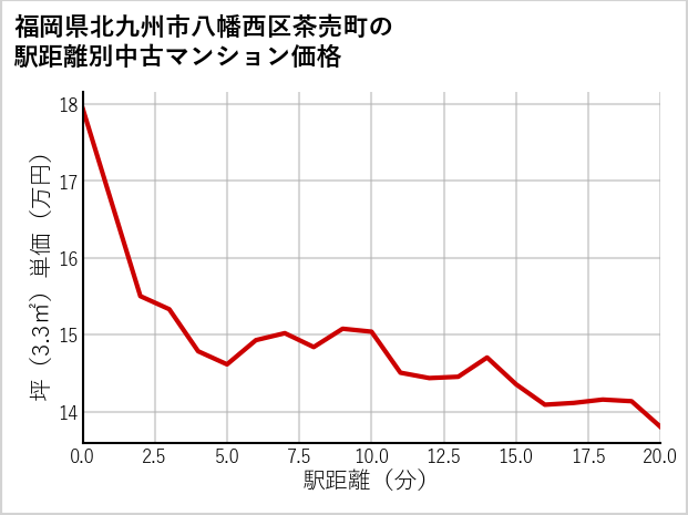 福岡県北九州市八幡西区茶売町の徒歩距離別の中古マンション坪単価