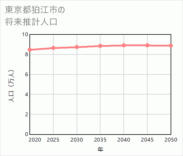 狛江市の将来推計人口