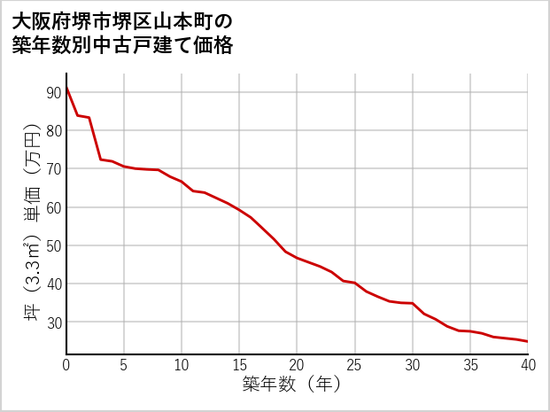 大阪府堺市堺区山本町の築年数別の中古戸建て坪単価
