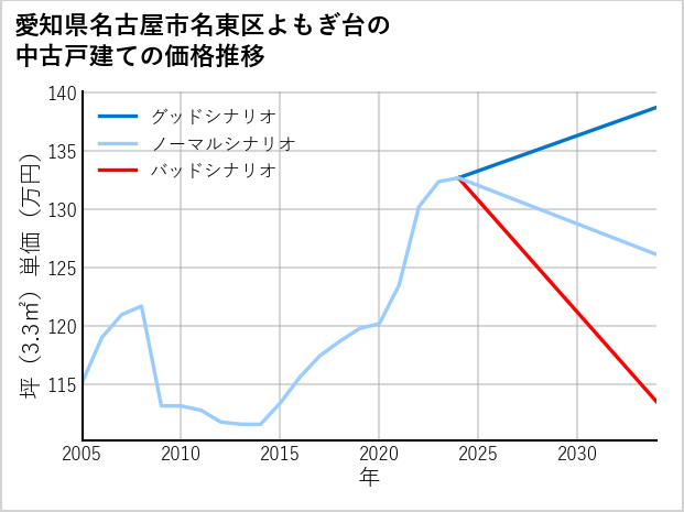 愛知県名古屋市名東区よもぎ台の中古戸建て価格推移