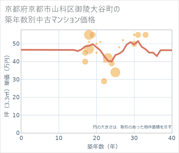 京都府京都市山科区御陵大谷町の築年数別の中古マンション坪単価