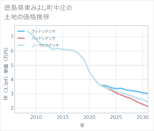 徳島県東みよし町中庄の土地価格推移