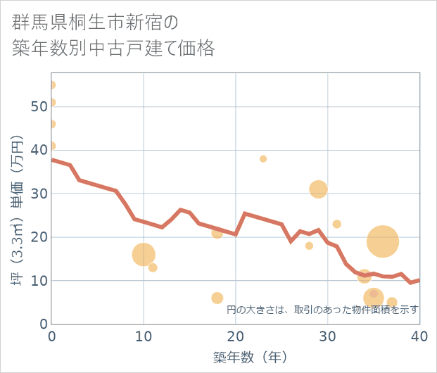 群馬県桐生市新宿の築年数別の中古戸建て坪単価