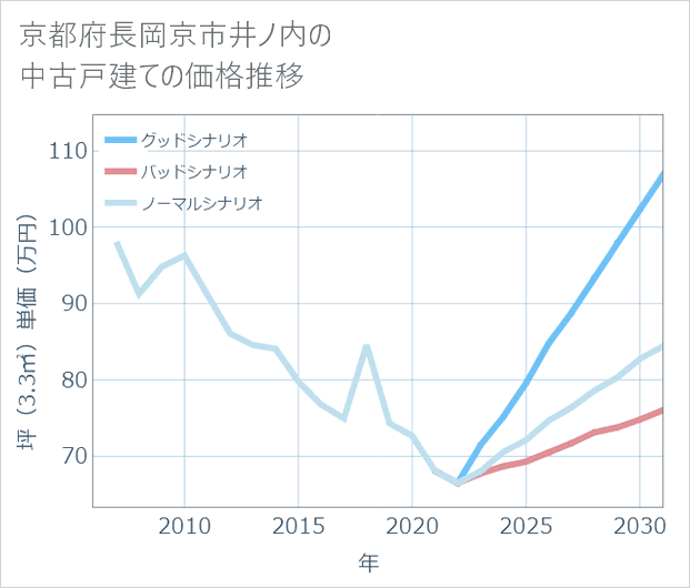 京都府長岡京市井ノ内の中古戸建て価格推移