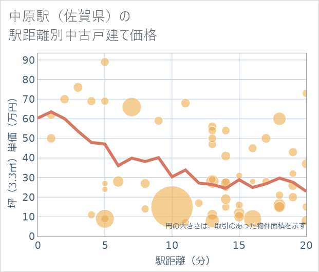 中原駅(佐賀県)の徒歩距離別の中古戸建て坪単価