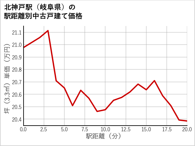 北神戸駅（岐阜県）の徒歩距離別の中古戸建て坪単価