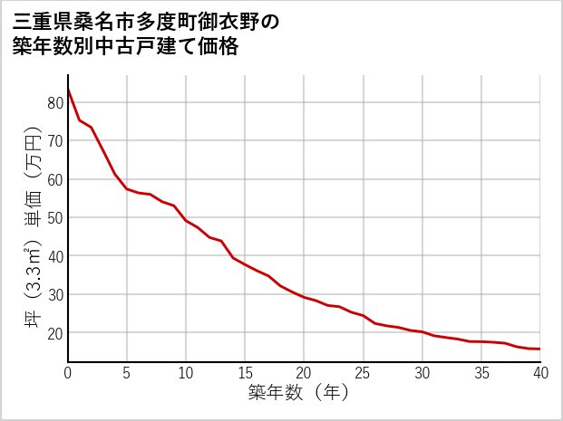 三重県桑名市多度町御衣野の築年数別の中古戸建て坪単価