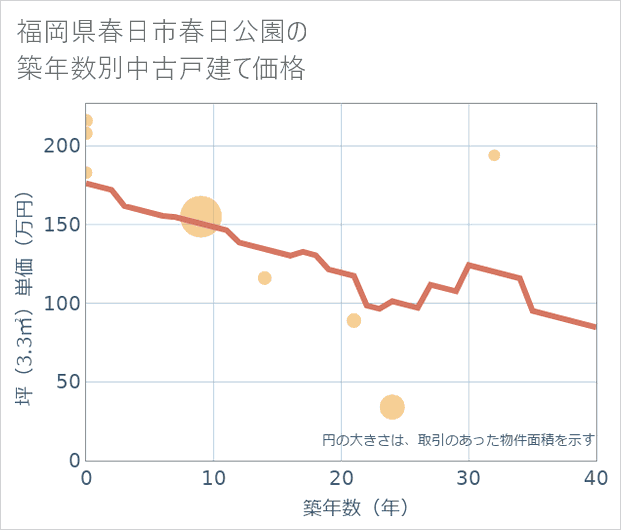 福岡県春日市春日公園の築年数別の中古戸建て坪単価
