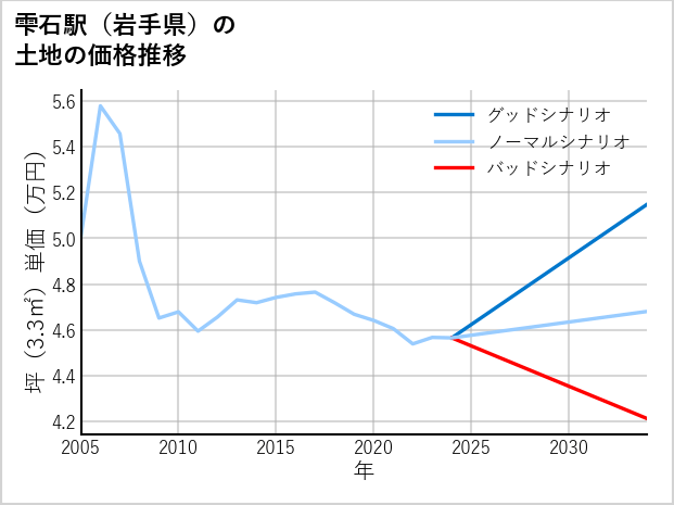 雫石駅（岩手県）の土地価格推移