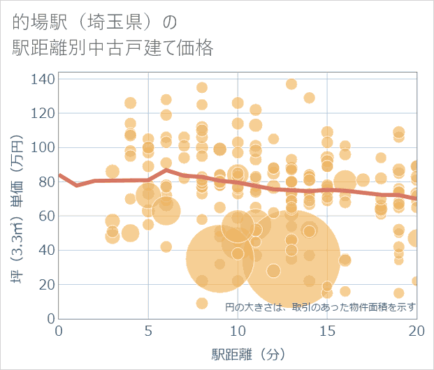 的場駅(埼玉県)の徒歩距離別の中古戸建て坪単価
