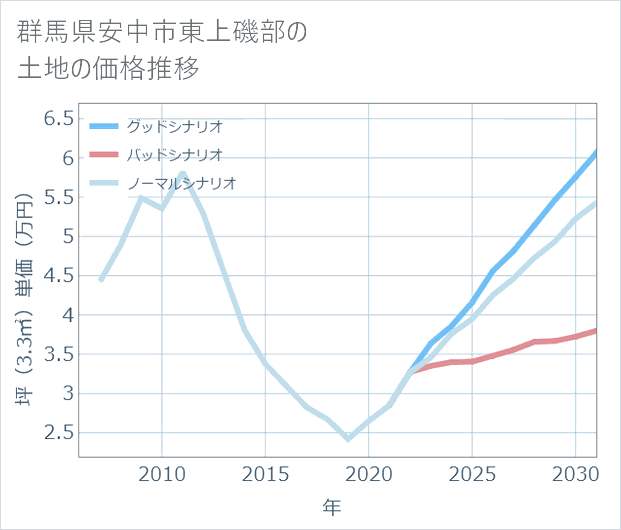 群馬県安中市東上磯部の土地価格推移