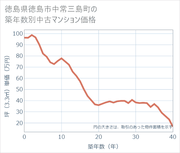 徳島県徳島市中常三島町の築年数別の中古マンション坪単価