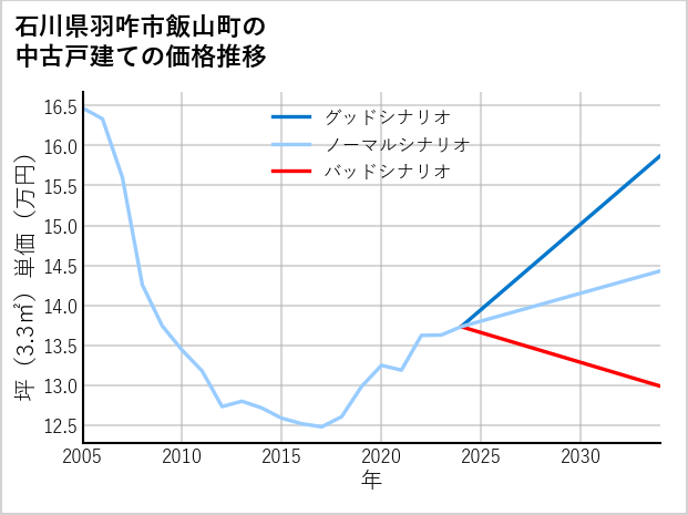 石川県羽咋市飯山町の中古戸建て価格推移