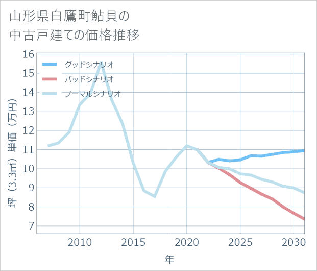 山形県白鷹町鮎貝の中古戸建て価格推移