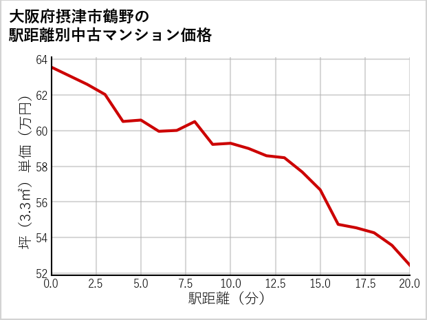 大阪府摂津市鶴野の徒歩距離別の中古マンション坪単価