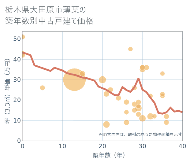 栃木県大田原市薄葉の築年数別の中古戸建て坪単価