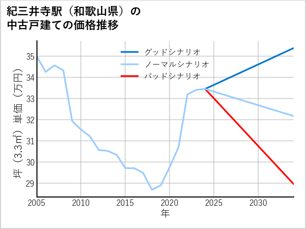 紀三井寺駅（和歌山県）の中古戸建て価格推移