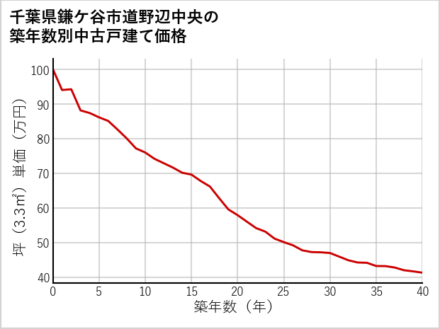 千葉県鎌ケ谷市道野辺中央の築年数別の中古戸建て坪単価