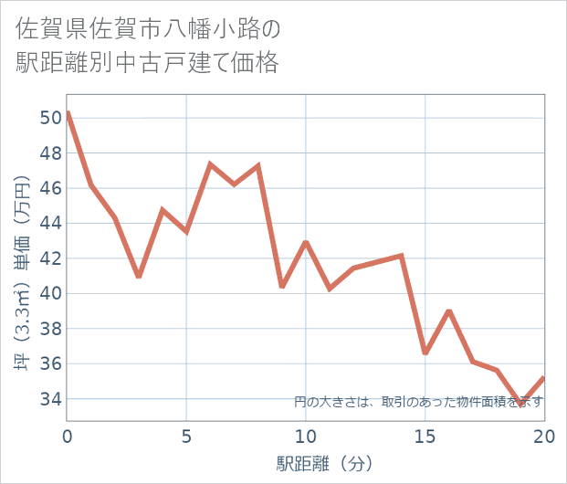 佐賀県佐賀市八幡小路の徒歩距離別の中古戸建て坪単価