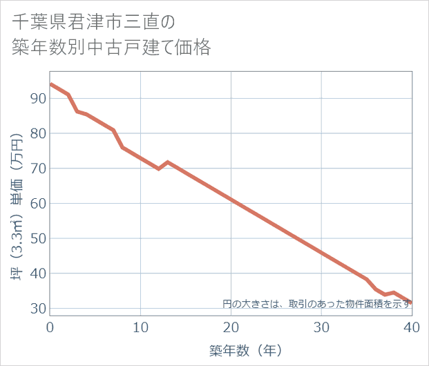 千葉県君津市三直の築年数別の中古戸建て坪単価