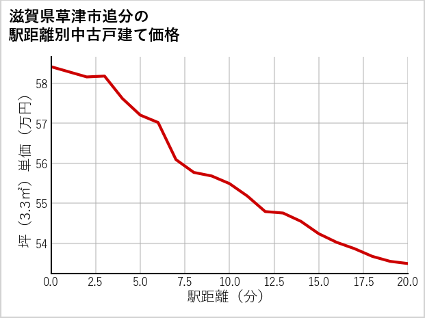 滋賀県草津市追分の徒歩距離別の中古戸建て坪単価