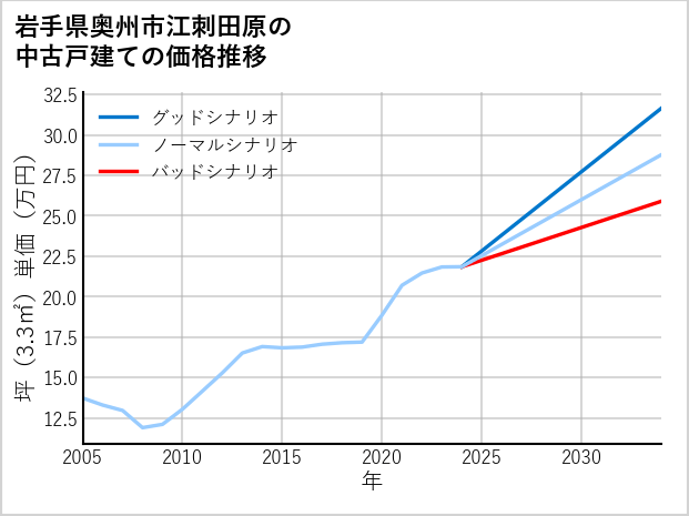 岩手県奥州市江刺田原の中古戸建て価格推移