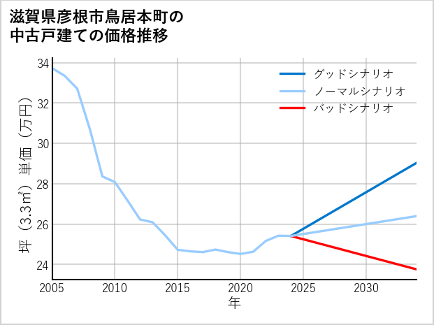 滋賀県彦根市鳥居本町の中古戸建て価格推移