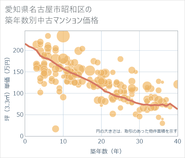 愛知県名古屋市昭和区の築年数別の中古マンション坪単価