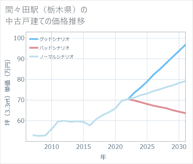 間々田駅(栃木県)の中古戸建て価格推移